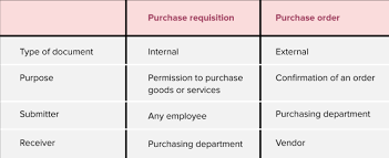 I use a credit card for virtually everything, from a coffee at starbucks to a $5,000 down payment on a vehicle (most dealerships limit the amount of down since you might be charged high fees for each use with debit, you are better off using credit for small purchases, provided that you pay the bill off. Purchase Order Vs Purchase Requisition