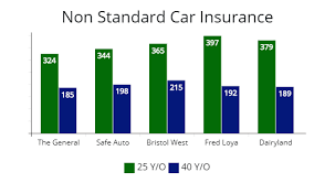 Expect to pay higher insurance rates for three to five years, assuming your driving record stays clean during that time. Best Companies For High Risk Car Insurance Easy Reference Guide