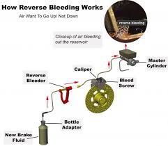 Understanding the basics of brake repair helps you make better decisions when it's time to replace faulty parts, reset the abs light or perform general maintenance. How To Get The Air Out Of Brake Lines Without Bleeding