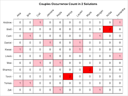 There were ten male contestants on this season, but they added an 11th girl, christina leblanc, to make the game more difficult. Are You The One Finding The Matching Through Sas Constraint Programming Operations Research With Sas