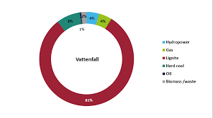 Budget energy and sse airtricity (electricity) came joint fifth. German Utilities And The Energiewende Clean Energy Wire