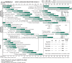 Child Development Behavior Current Diagnosis Treatment