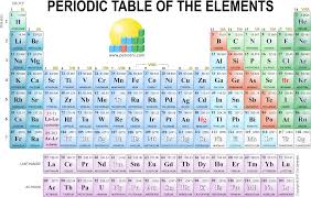 A 1 m^3 block of each element right next to each other, just like how they are arranged on the periodic table. Desktop Wallpapers Modern Periodic Table Hd Hd Png Download Full Size Transparent Png For Free 122579 Pngix
