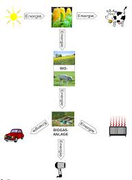 Dabei unterscheiden sie zwischen dem physikalischen energiebegriff und dem alltagsgebrauch des begriffes energie und können alltagsformulierungen wie. Losung
