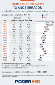 Destaques do focus de 24/01/2020: Boletim Focus Errou Projecao Da Taxa Selic Em 13 Dos Ultimos 18 Anos Poder360