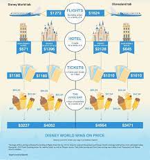 Disneyland Vs Disney World Which Costs More And How Can You Save Los Angeles Times