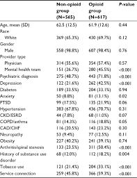 Full Text Health Care Utilization By Veterans Prescribed