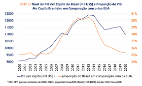 We did not find results for: Posicao Relativa Do Pib Per Capita Do Brasil Entre As Maiores Economias Do Mundo Blog Do Ibre