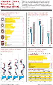 The Health Of U S Teeth Infographic Dental Coverage Dental Insurance Dental