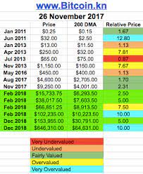 Governments and economists took notice and began developing. Bitcoin Price From 2009 Trading