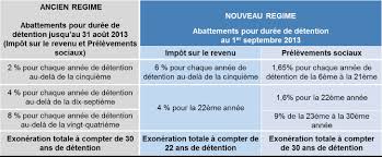 Il tient compte de la d�cote, du plafonnement du quotient familial, ainsi que des amendements pr�vues dans le cadre de la loi de finances 2015. La Detention De Biens Immobiliers Francais Par Des Expatries Au Bresil