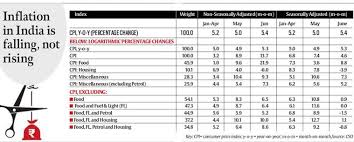 Deconstructing Inflation The Indian Express