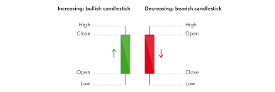Candlestick Trading Explained What Is A Candlestick Ig Ae