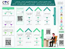 فتح القبول في البكالوريوس والدبلوم بكلية اتصالات جدة المدينة