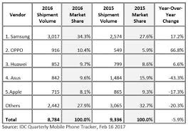 Ever wonder which are the best? More Than 8 8 Million Smartphones Shipped In Malaysia In 2016 Idc