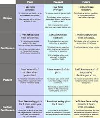 Semenjak kita budak kecil dulu, semasa dalam tadika, kita dididik, kalau nak pergi ke tandas, kena angkat tangan dan minta izin dengan cikgu. The 12 Tenses In English Grammar With Meanings And Examples Of How To Use Them In A Sentence Cute766