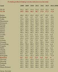 Romanian pro pts in category: Drumul Spre Euro Productivitatea Muncii Pe Ora LucratÄƒ De È™ase Ori Mai MicÄƒ Decat Media Ue EficienÈ›a ActivitÄƒÈ›ilor È™i Politicile Economice Cursdeguvernare Ro Cursdeguvernare Ro