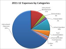 2011 2012 budget