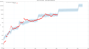 Bitcoin usd advanced cryptocurrency charts by marketwatch. Planb On Twitter Bitcoin S2f Chart Update Current 7750 Btc Price Last Red Dot Spot On Stock To Flow Model Value Black Line