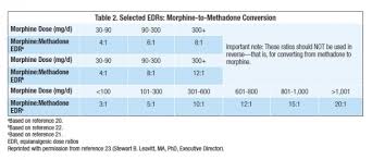 Evaluation And Comparison Of Online Equianalgesic Opioid