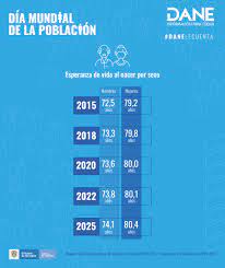 DANE Colombia on X: #DANELeCuenta | En 2020, la esperanza de vida al  nacer, por sexo, es de 80 años para las mujeres y de 73,6 años para los  hombres. t.coTCpsXWXxcH #DíaMundialDeLaPoblación