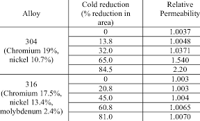 Relation Of Relative Permeability Of 304 And 316 At A Low