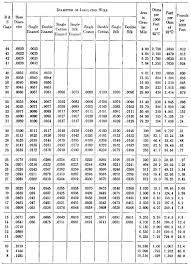 Enamel Copper Wire Gauge Chart Www Bedowntowndaytona Com