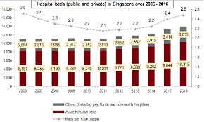 Chart Of The Day Singapores Hospital Beds Inched Up By A