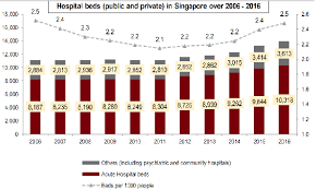 chart of the day singapores hospital beds inched up by a