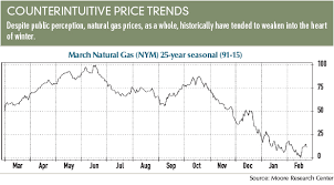 seasonal trades for dummies futures