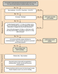 Image result for Drug Induced Platelet Dysfunction