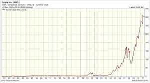 Historic Market Capitalization Chart Of Apple All Star