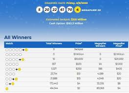 One winning ticket was sold for the record mega millions jackpot of what turned out to be just under $1.6 billion. Mega Millions Lottery Numbers For May 8 2020 Check Winning Results