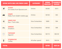 For security reasons, the loss report is irreversible once it is lodged in our system, and the card, even if found, will no longer be usable. 4 Reasons To Use Your Dbs Visa Card For Train And Bus Rides Dbs Singapore