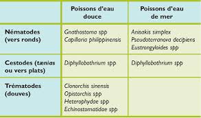 La posologie est la même pour un enfant ou un adulte : Helminthiases Humaines Transmises Par Les Poissons