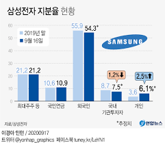 삼성전자에 투자하실 분들은 하루단위로 볼 것이 아니라 장기간 투자할 분들이라면 추천드리는 종목입니다. ë™í•™ê°œë¯¸ ì‚¼ì„±ì „ìž ì£¼ì‹ êµ­ë‚´ ê¸°ê´€ ë¬¼ëŸ‰ ìœ¡ë°• ì—°í•©ë‰´ìŠ¤