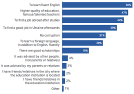 Ukraine is located in eastern europe and is the second largest country on the continent after russia. Ukrainian Students Optimistic Outward Looking Icef Monitor Market Intelligence For International Student Recruitment