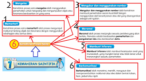 Kemahiran saintifik kemahiran proses sains membolehkan kamu mempersoalkan tentang sesuatu perkara dan mencari jawapan secara sistematik. Facebook