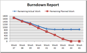 Were Back And With Instructions On Creating A Burndown