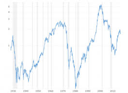 Dow To Silver Ratio 100 Year Historical Chart Macrotrends