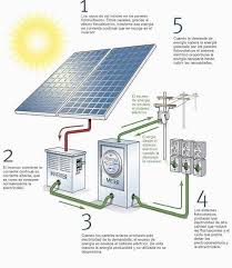Green Energy Tips Deciding To Go Environment Friendly By Changing Over To Solar Energy Is Without A Doubt A Good One S Energia Solar Fotovoltaica Boas Ideias
