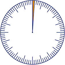 Bildresultat för procent cirkel