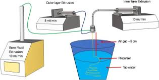 Soon lee heavy machinery sdn bhd. Fabrication Of Zirconia Kaolin Dual Layer Hollow Fiber Membrane Physical And Performance Study For Industrial Wastewater Treatment Sciencedirect