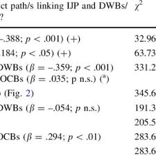 Pdf Employees Reactions To Peers Unfair Treatment By Supervisors The Role Of Ethical Leadership