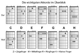 Hay, ich habe zu meinem geburtstag eine gitarre gekriegt weil ich mir schon immer gewünscht habe gitarre spielen zu lernen. Alle Gitarrenakkorde Gitarrengriffe Gitarre Spielen Lernen Gitarre Spielen Lernen Gitarre Lieder Gitarren Akkorde