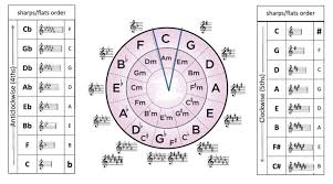 It's important that you know how to create the circle before. The Circle Of Fifths For Guitar Players Interactive Tool Tutorial
