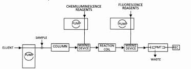 analytical chemiluminescence chemiluminescence detection in