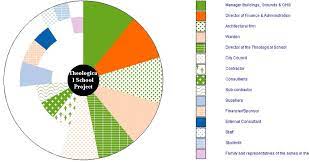 Cost estimating handbook nasa : The Stakeholder Circle Chart For The School Building Project Download Scientific Diagram