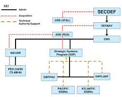 Navy Acquisition And Technical Support Organization