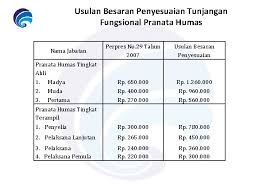 Maybe you would like to learn more about one of these? Pembinaan Jabatan Fungsional Pranata Humas Direktorat Tata Kelola